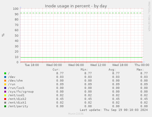 Inode usage in percent