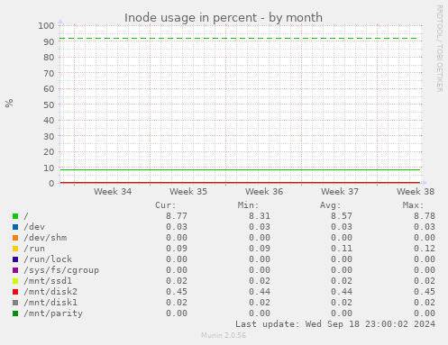 Inode usage in percent