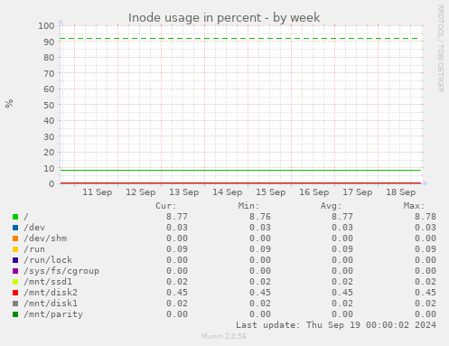 Inode usage in percent