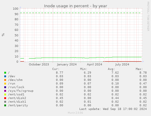 Inode usage in percent