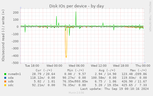 Disk IOs per device