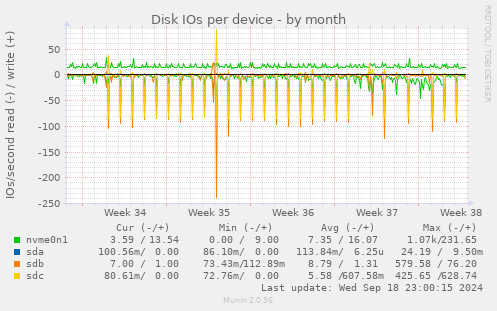 Disk IOs per device