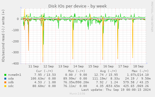 Disk IOs per device