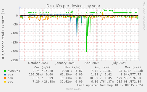 Disk IOs per device