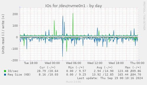 IOs for /dev/nvme0n1