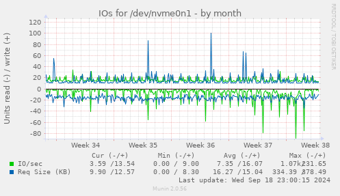 monthly graph