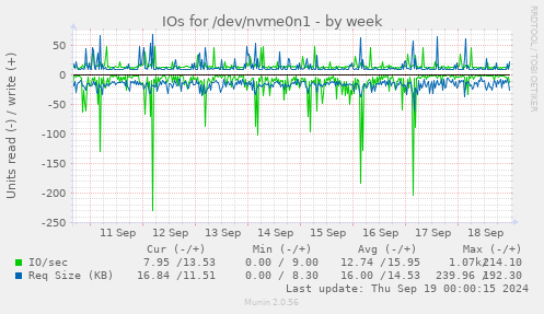 weekly graph