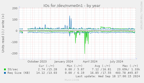 yearly graph