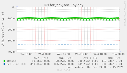 daily graph