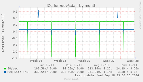 IOs for /dev/sda