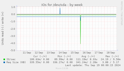 IOs for /dev/sda