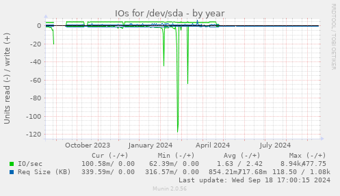 IOs for /dev/sda