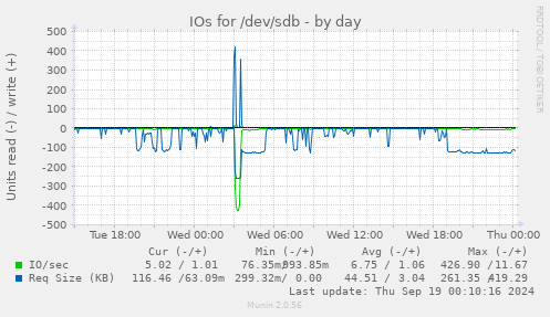 daily graph