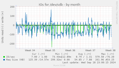 IOs for /dev/sdb