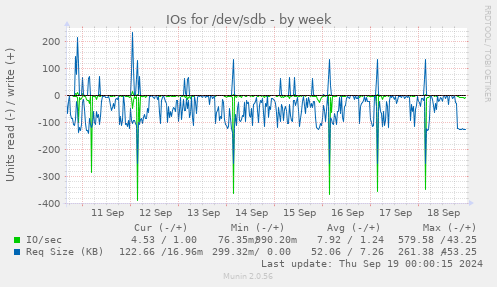 IOs for /dev/sdb