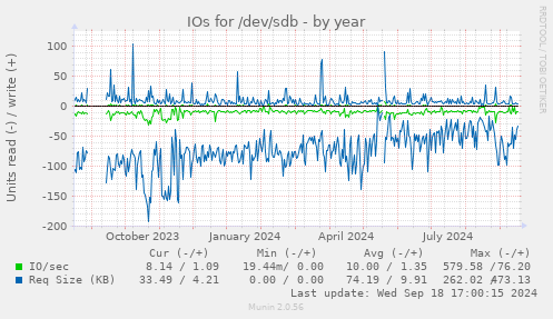 IOs for /dev/sdb