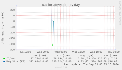 IOs for /dev/sdc