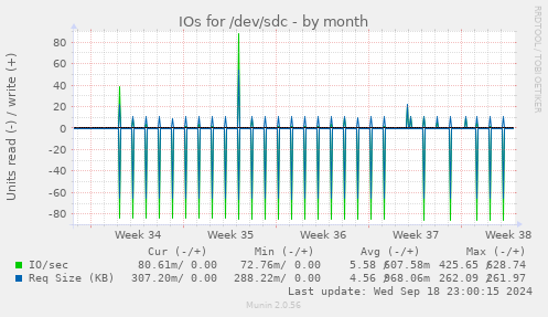 IOs for /dev/sdc