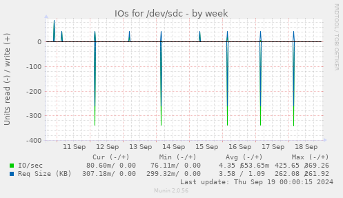 IOs for /dev/sdc