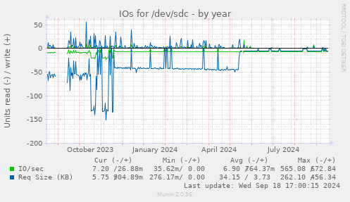 yearly graph