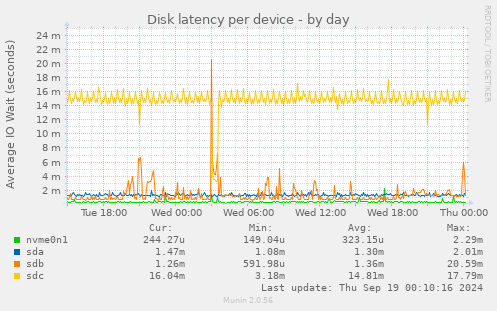 Disk latency per device