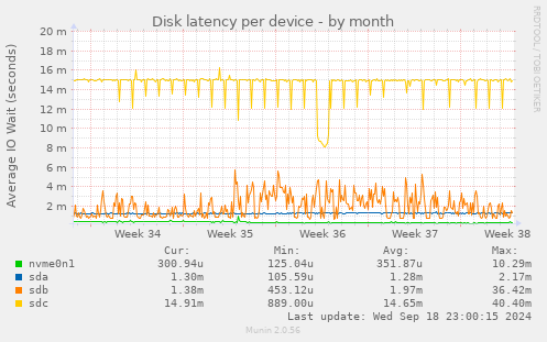 Disk latency per device