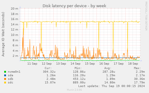 Disk latency per device