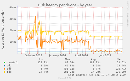 Disk latency per device