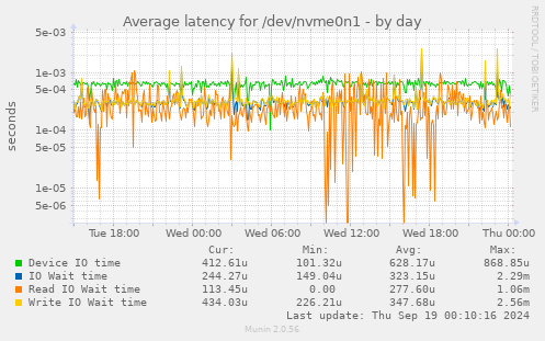 Average latency for /dev/nvme0n1