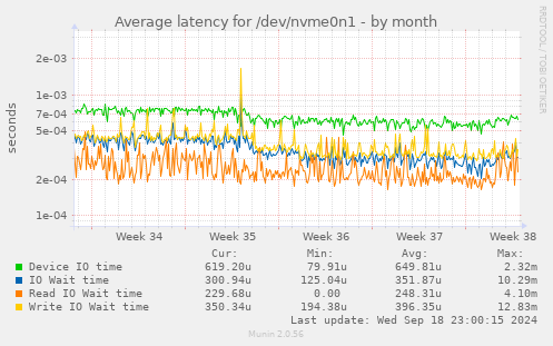 Average latency for /dev/nvme0n1