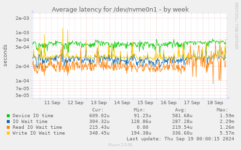 Average latency for /dev/nvme0n1