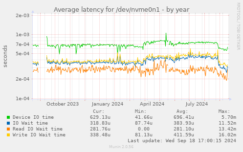 Average latency for /dev/nvme0n1