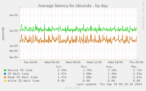 Average latency for /dev/sda