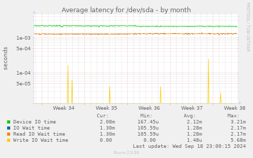 Average latency for /dev/sda