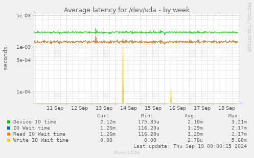 Average latency for /dev/sda