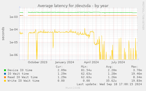 Average latency for /dev/sda