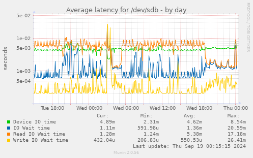 Average latency for /dev/sdb