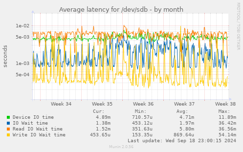 Average latency for /dev/sdb