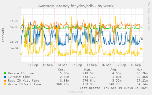 Average latency for /dev/sdb