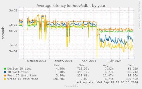 Average latency for /dev/sdb