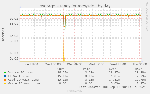 Average latency for /dev/sdc