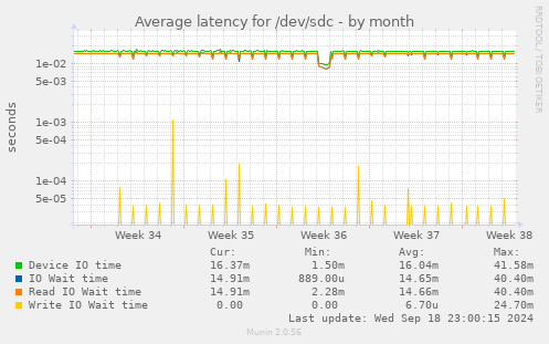 Average latency for /dev/sdc