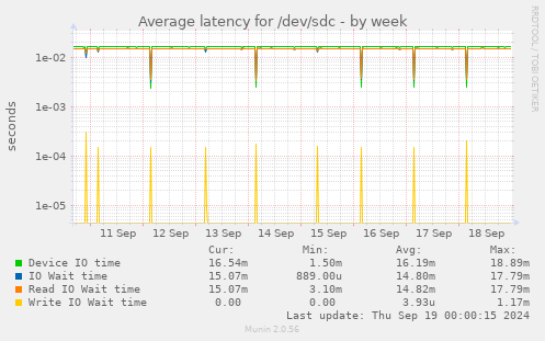 Average latency for /dev/sdc