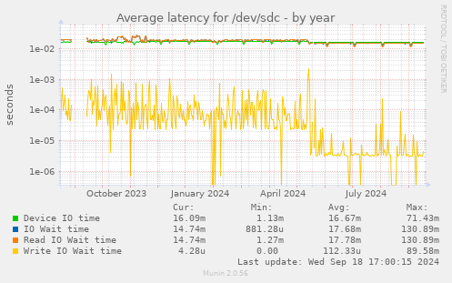 Average latency for /dev/sdc