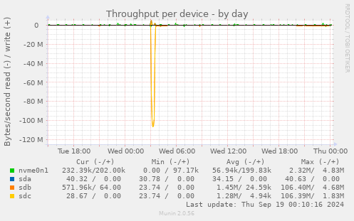 Throughput per device