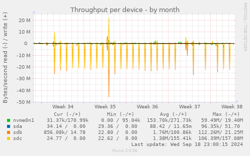 Throughput per device