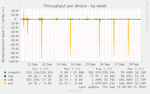 Throughput per device