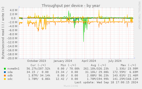 Throughput per device