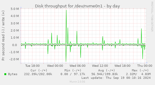 Disk throughput for /dev/nvme0n1