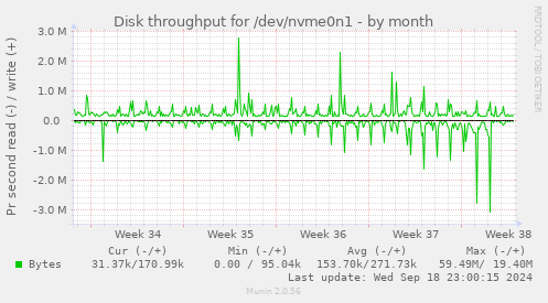 Disk throughput for /dev/nvme0n1